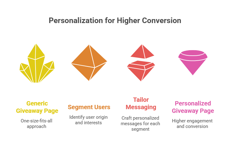 Higher Conversion