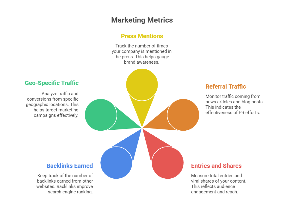 Marketing Metrics
