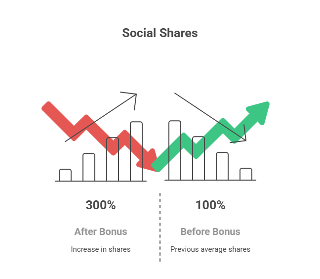 Impact of Social Shares