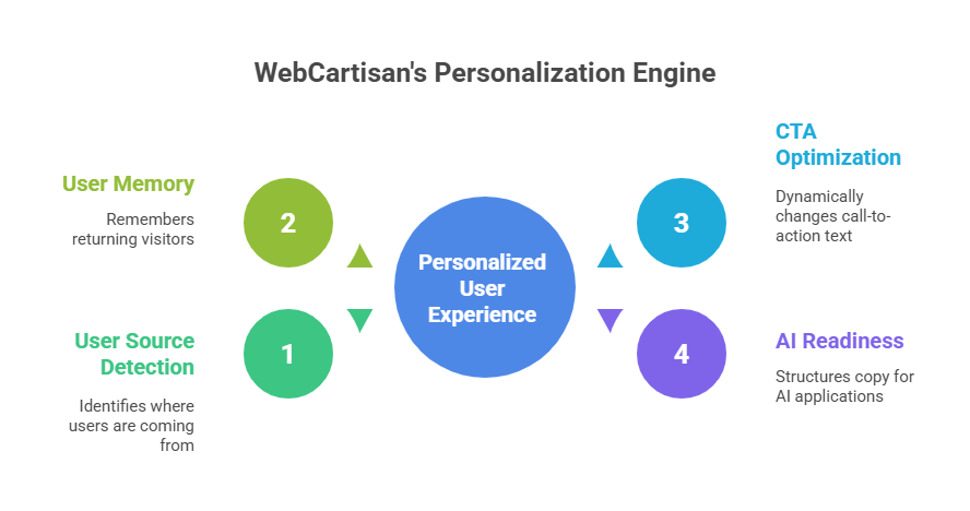 Webcartisans Personalization