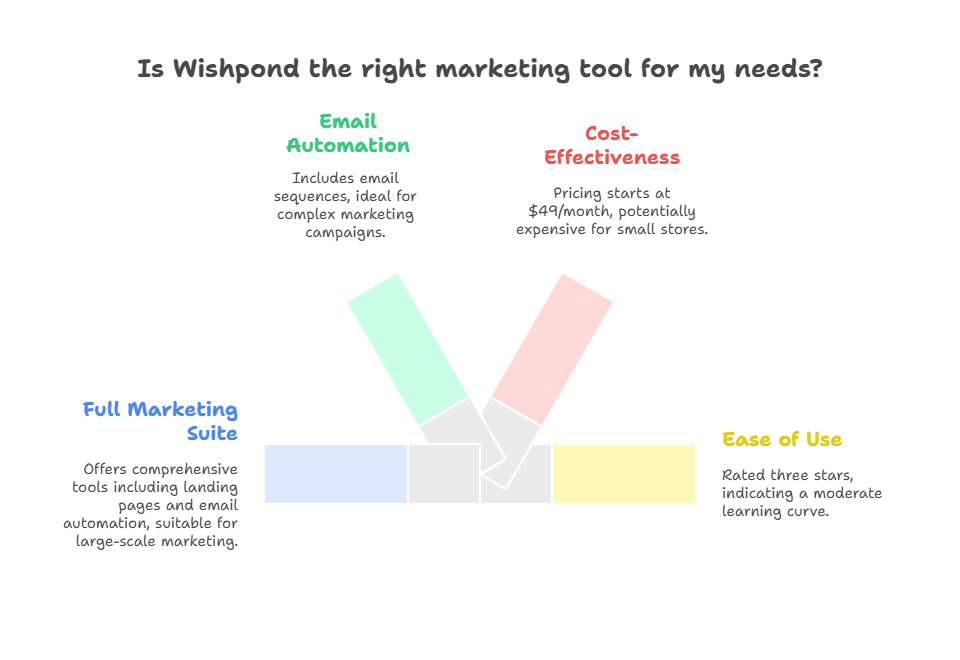 wishpond the right marketing tool
