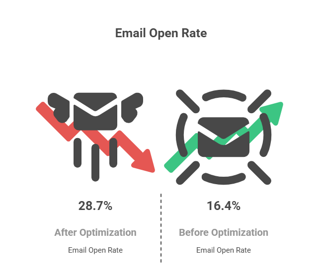 comparison optimization