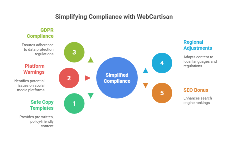 Compliance with webCartisan