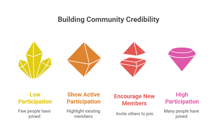 building Community Creadibility