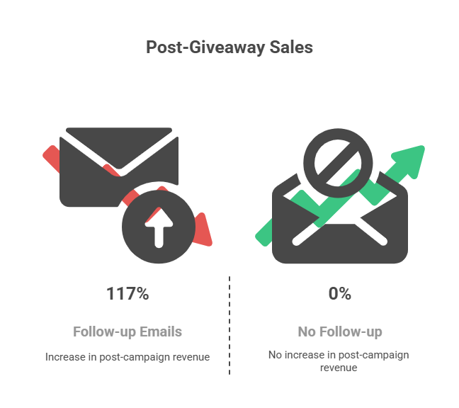 Giveaway sales