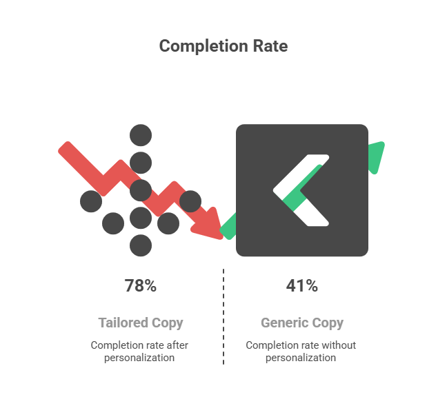 comparison tailored copy Vs Generic copy