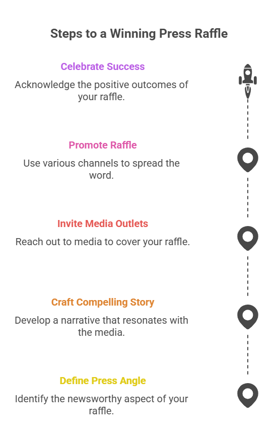 Steps to a winning press raffle
