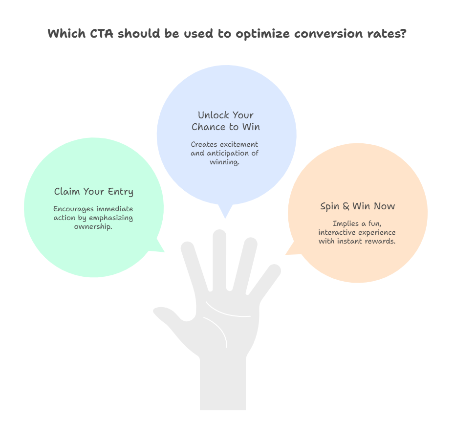 Optimize Conversion Rate