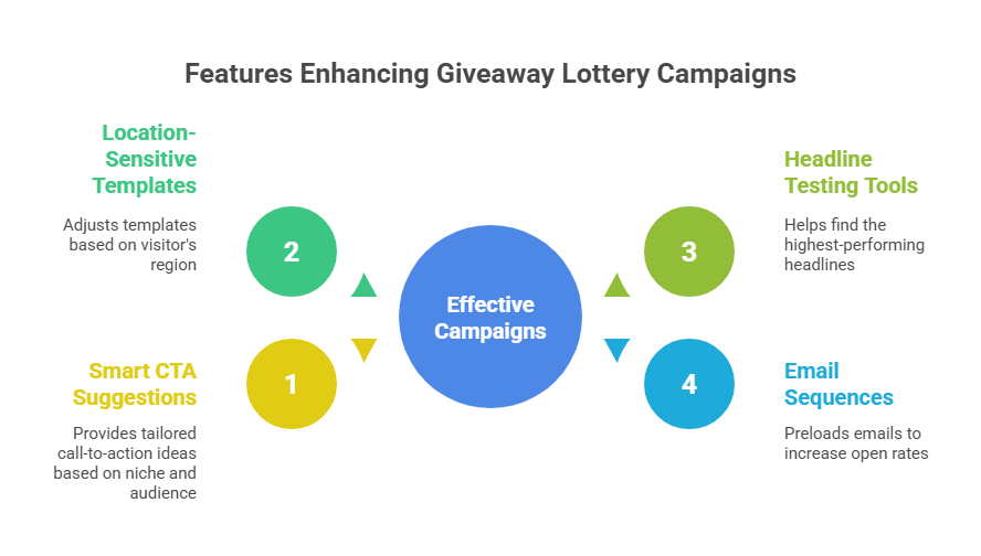 Giveaway lottery campaigns