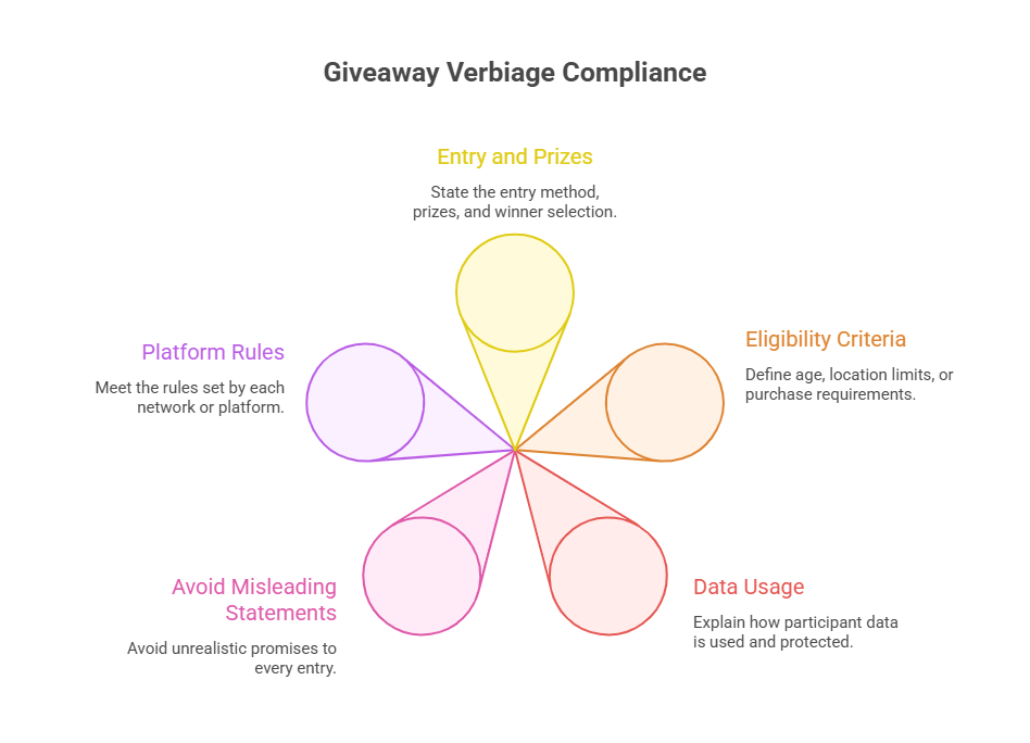 giveaway Verbiage Compliance