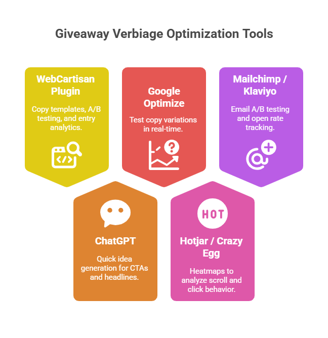 Giveaway Verbiage Optimization