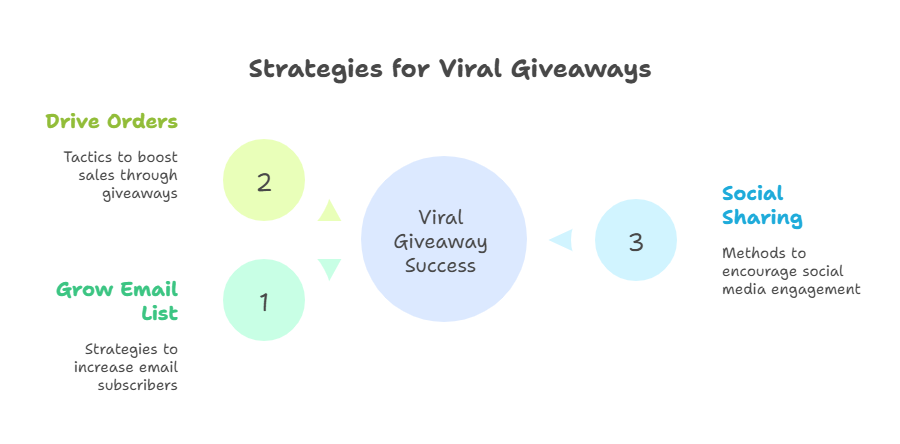 Viral giveaway strategy