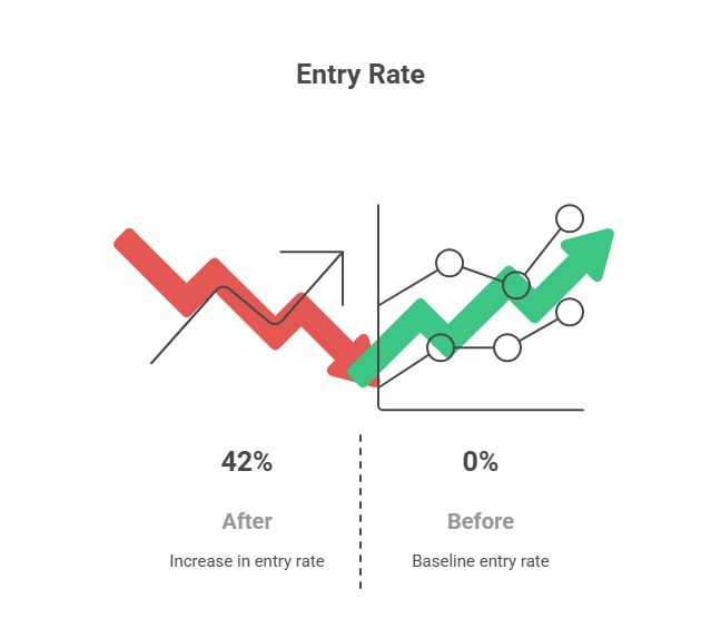 Entry rate