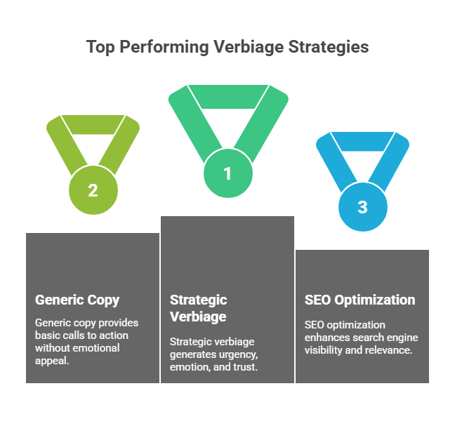 performing verbiage strategis