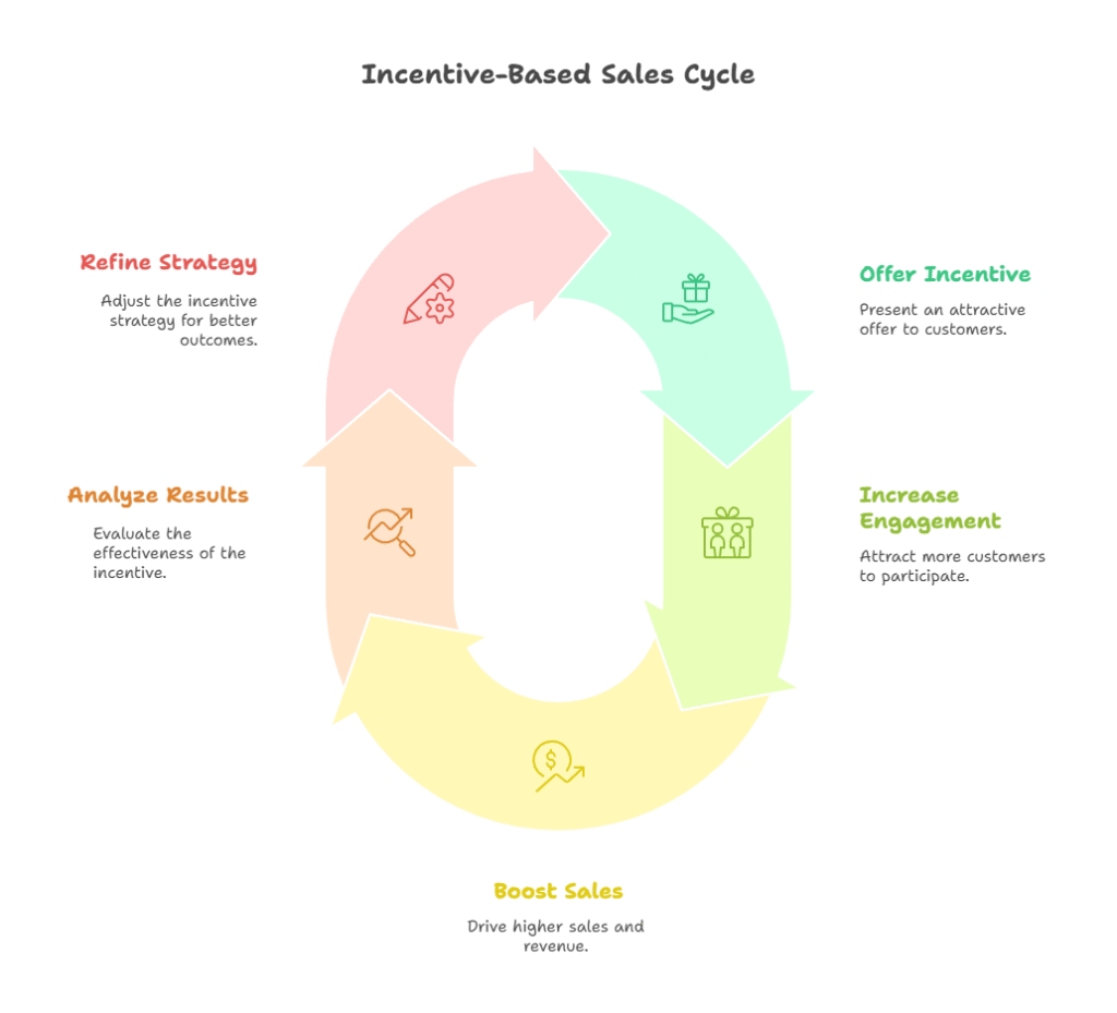 Sales Cycle