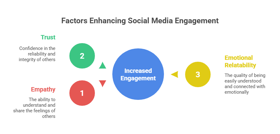 Social Media Engagement