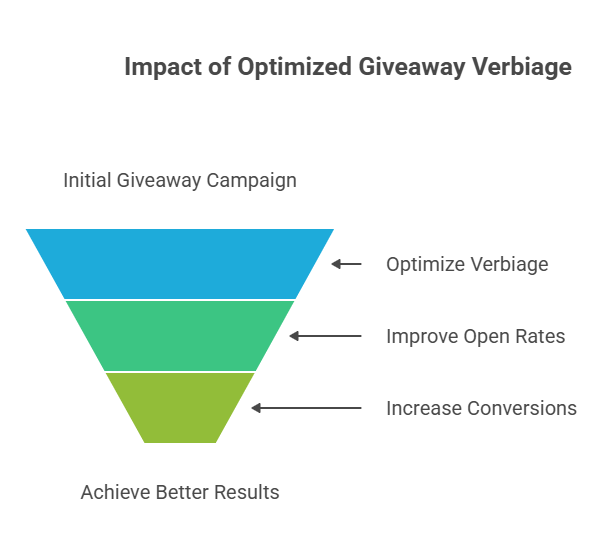 Optimized Giveaway Verbiage
