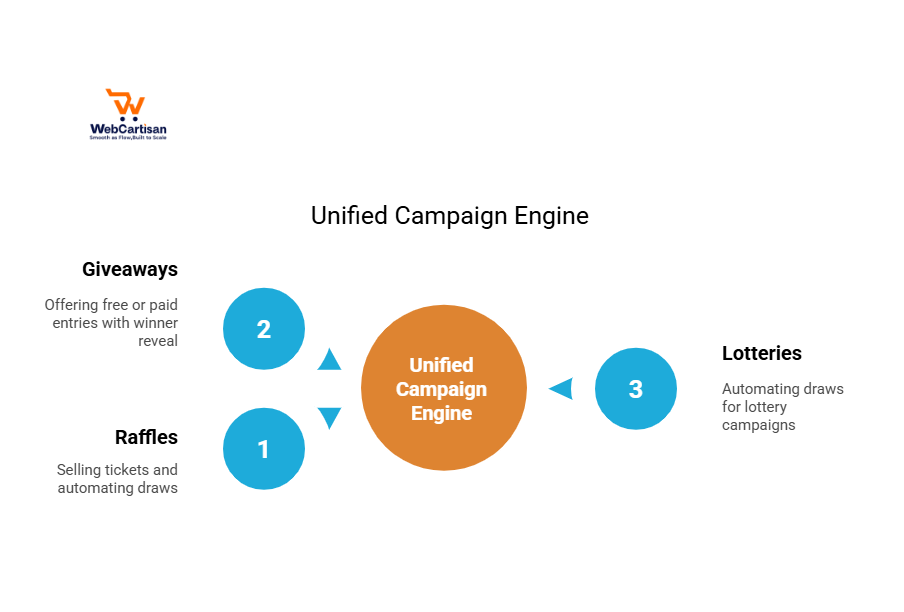 Unified Campaign Engine