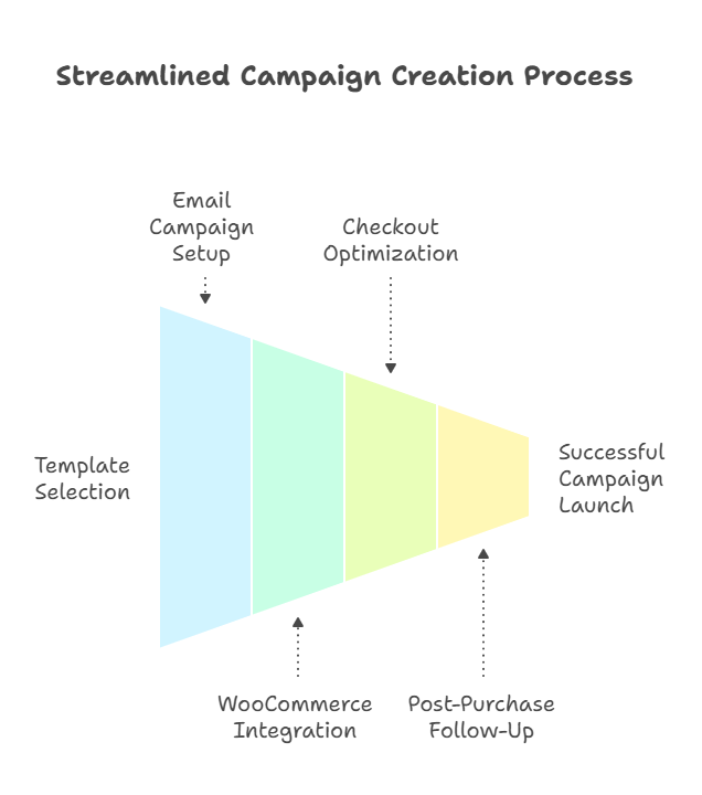 streamlined campaign creation process