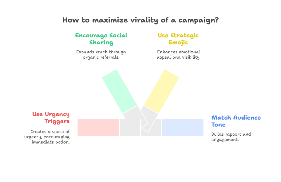 virality of a campaign