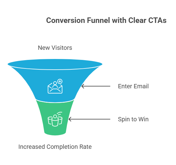Conversion Funnel with Clear CTAs