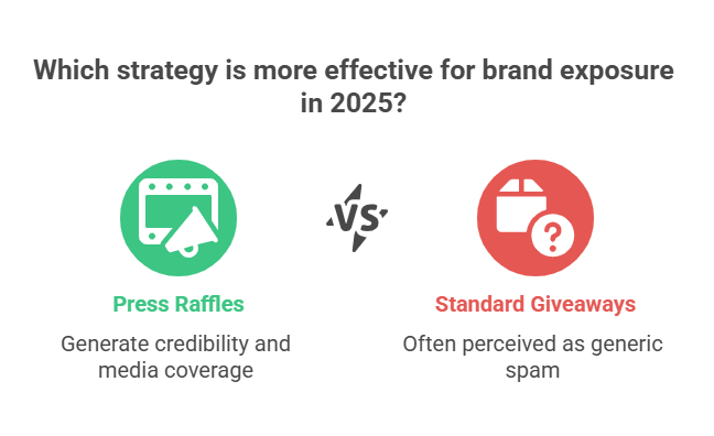 Which strategy is more effective for brand exposure in 2025?