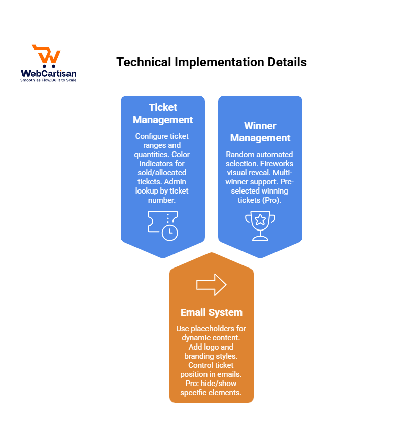 Technical Implementation Details