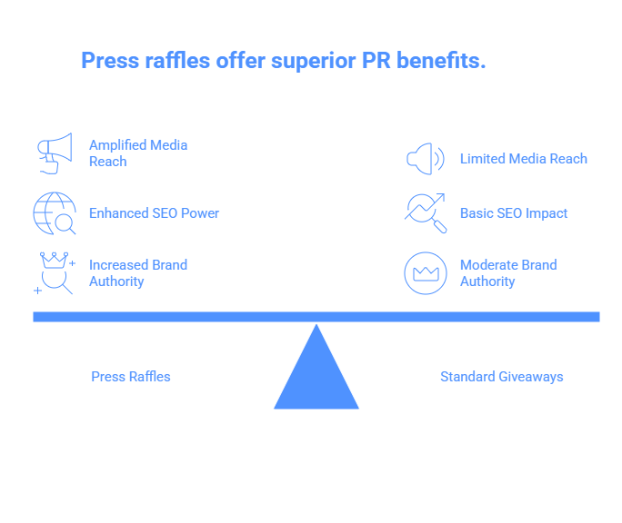 Press Raffles offer superior PR benefits