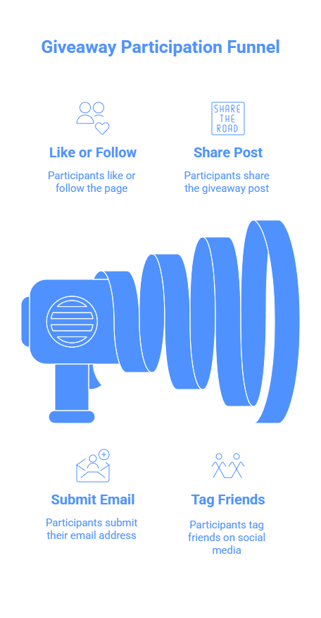 giveaway Participation Funnel