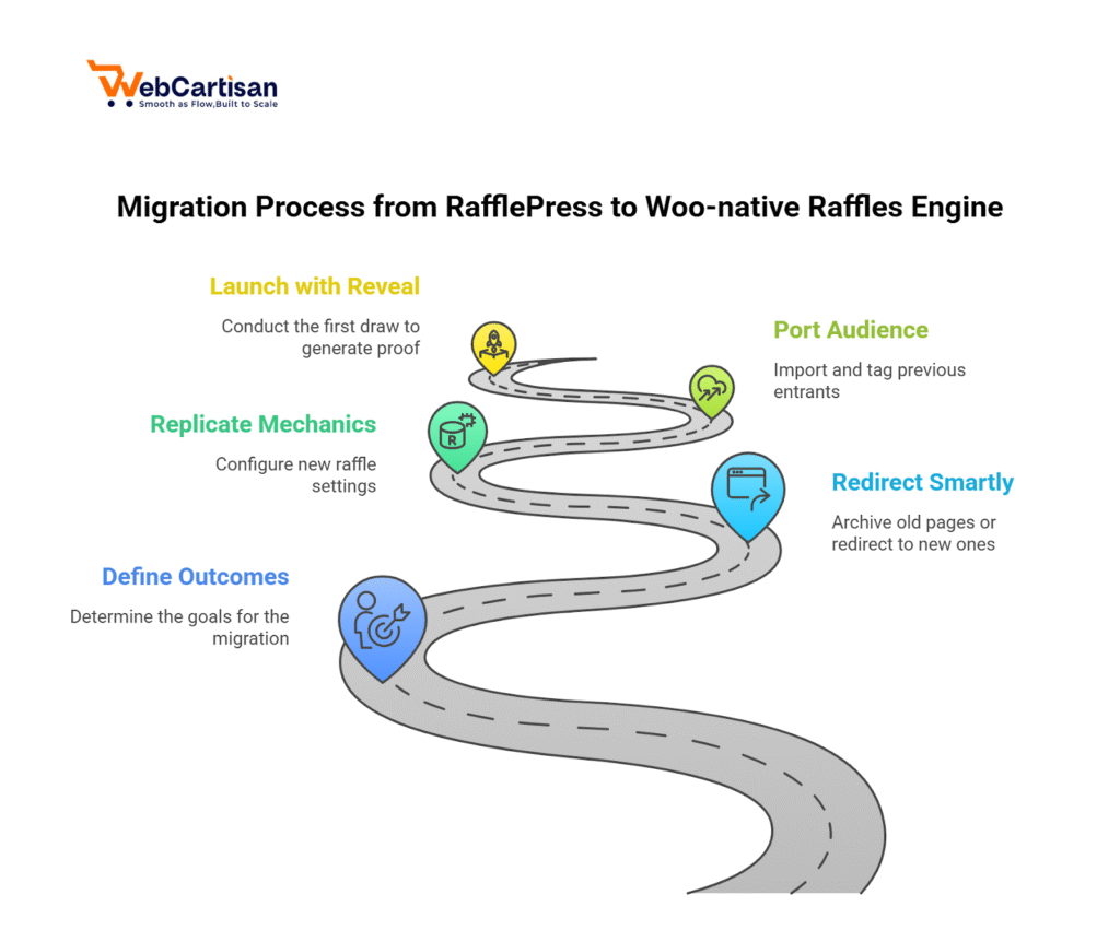 migration process