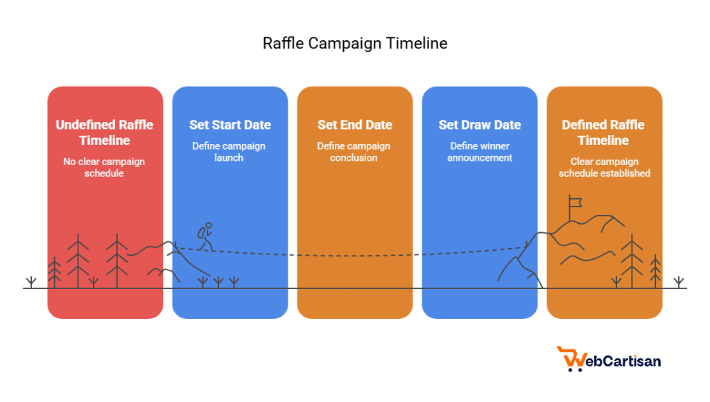 raffle campaign timeline
