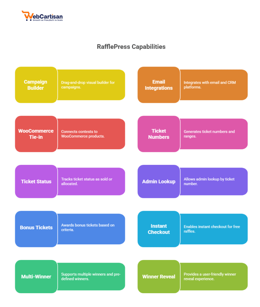 rafflepress capabilities