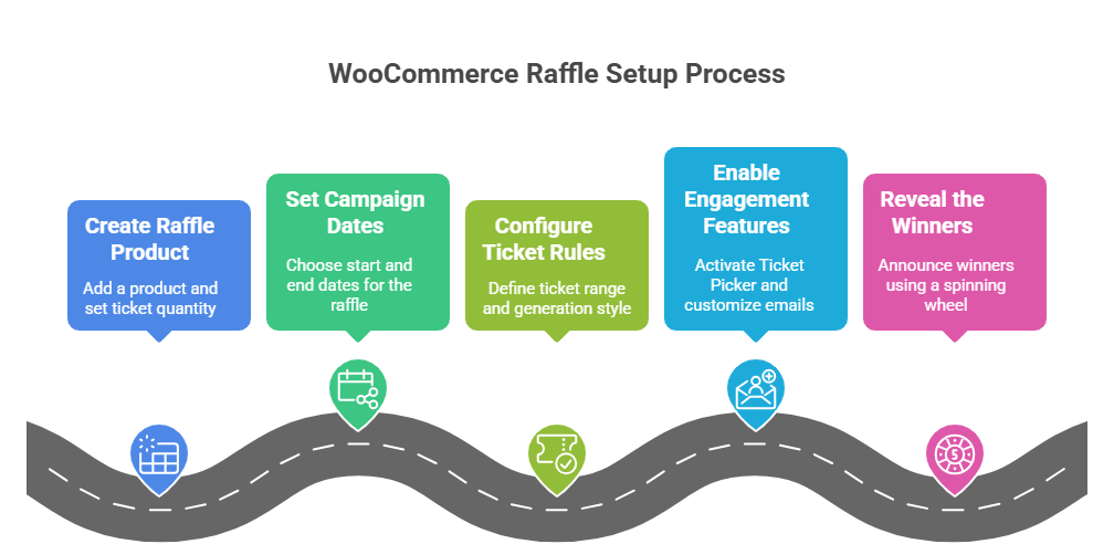 raffle setup process