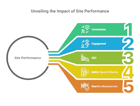 Why performance matters