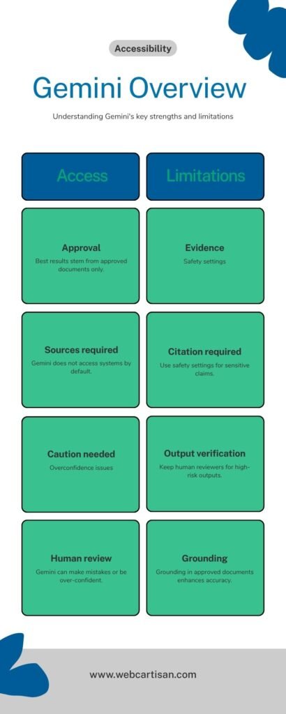 Accessibility & Limitations of Gemini AI