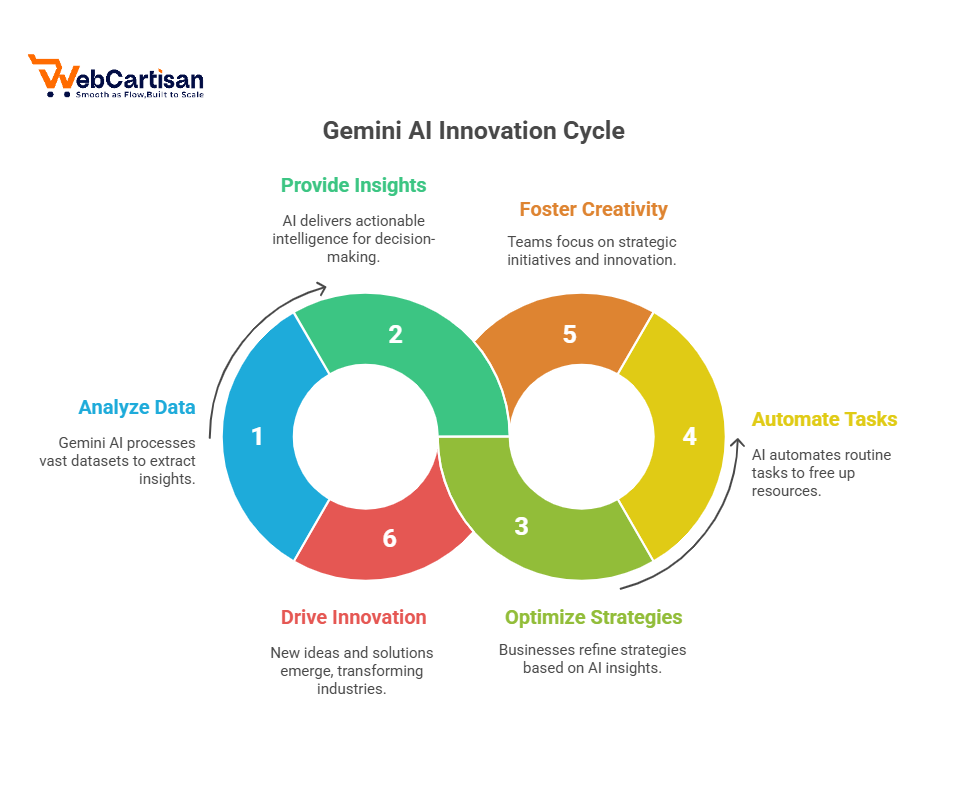 Gemini AI Drives Innovation