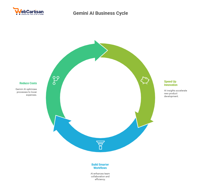 Gemini AI Business cycle
